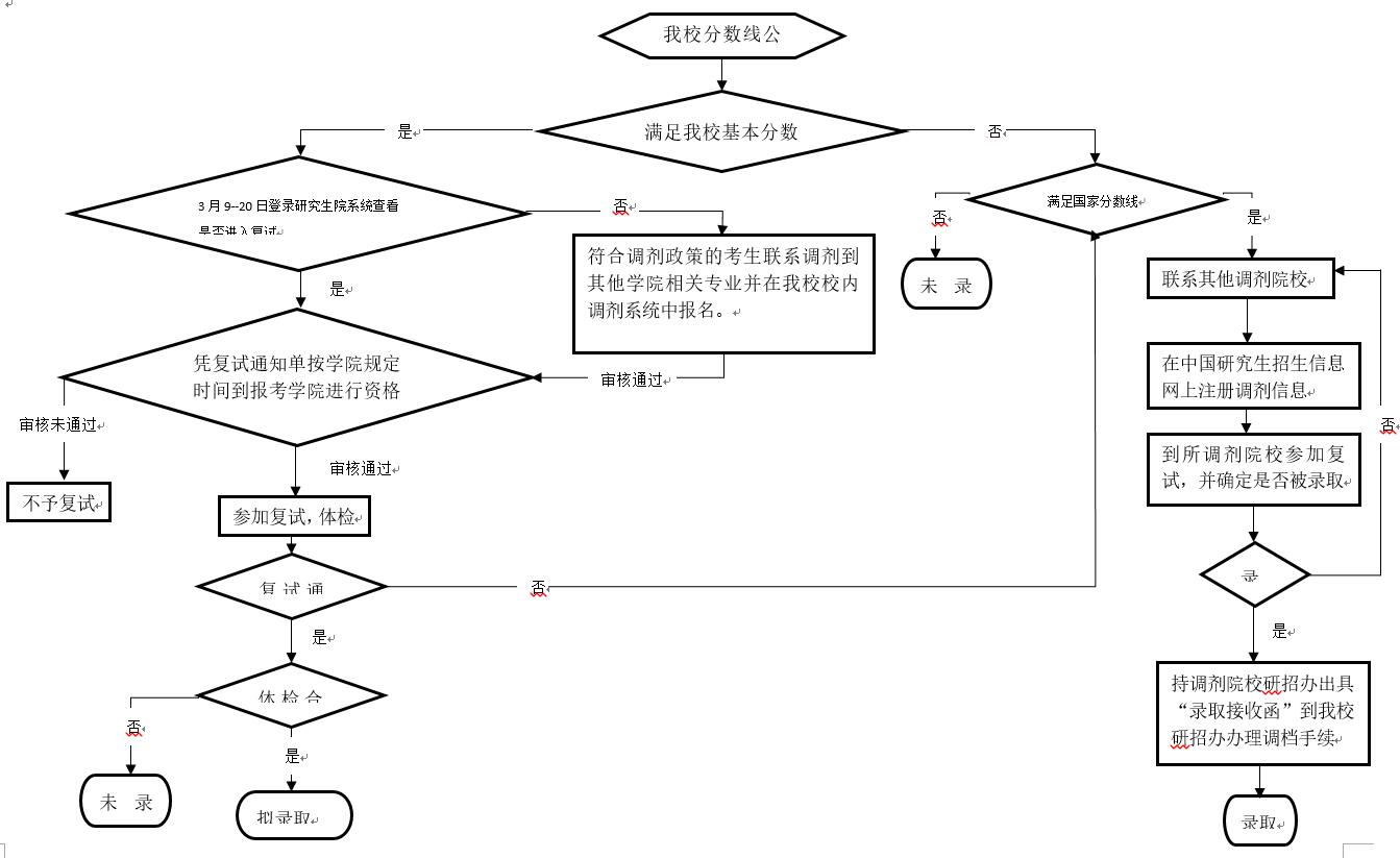 重庆大学2016年mpacc复试分数线210/50/100