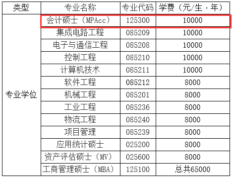 杭州电子科技大学2017年会计硕士MPAcc招生简章