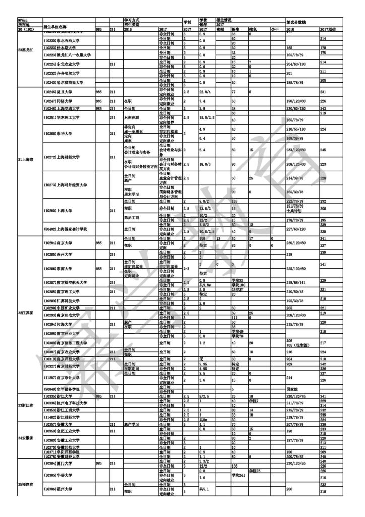 2017mpacc复试分数线预测（幂学陈剑老师）