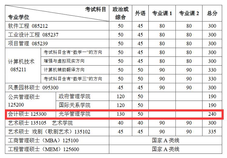 mpacc复试分数线