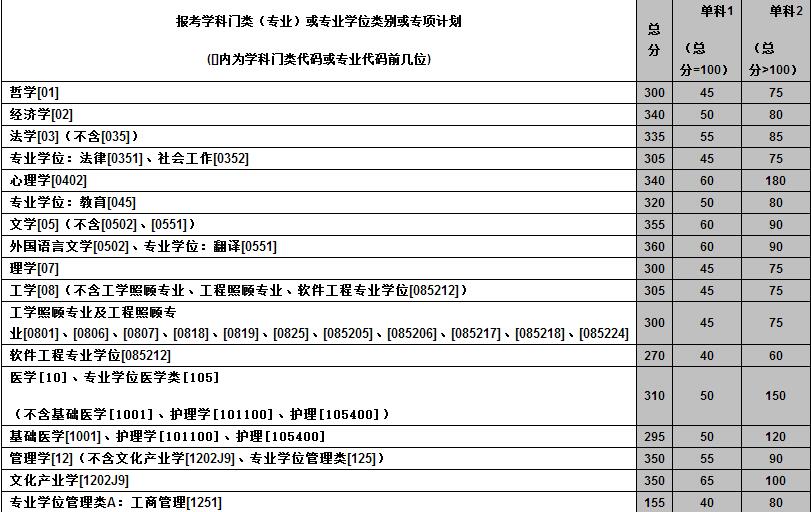 中南大学2017年MPAcc复试分数线公布