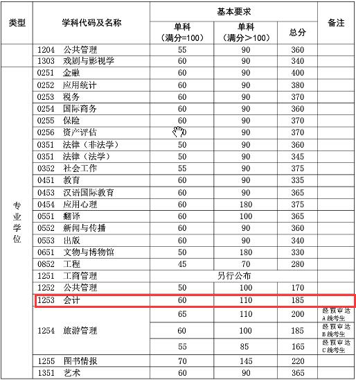 复旦大学2017年MPAcc复试分数线