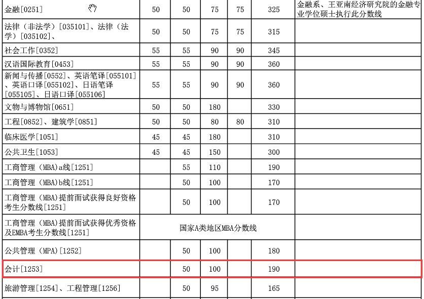 厦门大学2017年MPAcc复试分数线