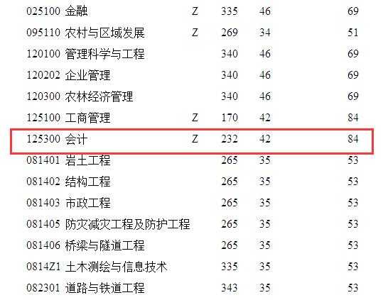 南京林业大学2017年MPAcc复试分数线