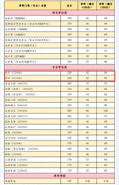 首都经贸大学2017MPAcc复试分数线