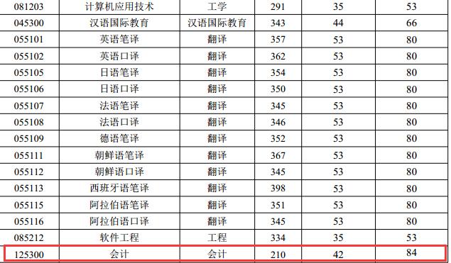 北京语言大学2017年会计硕士(MPAcc)复试分数线