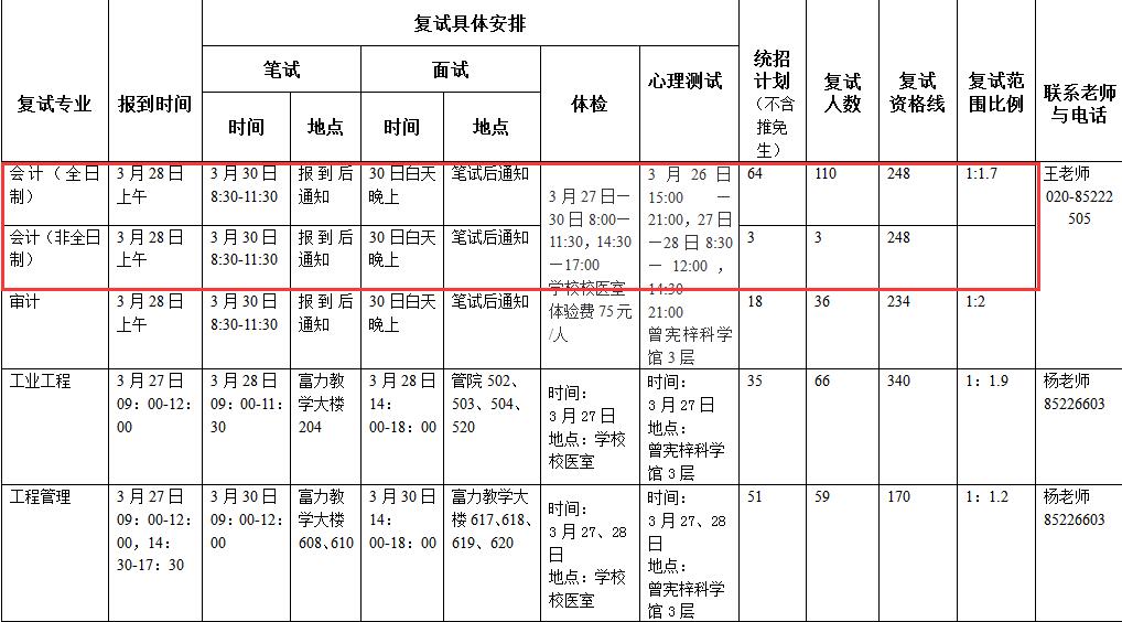 暨南大学 2017年会计硕士（MPAcc）复试分数线：248