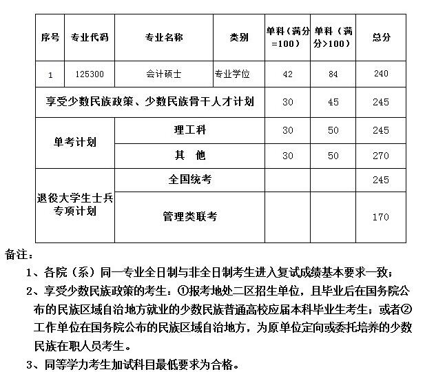 河海大学2017年会计硕士（MPAcc）复试分数线