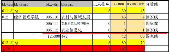    沈阳农业大学2017年全日制/非全日制MPAcc复试分数线