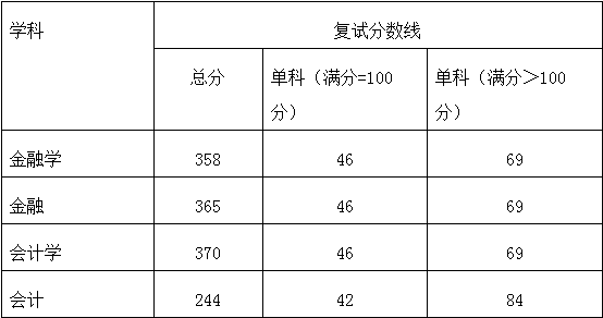 南京农业大学2017MPAcc会计硕士复试分数线