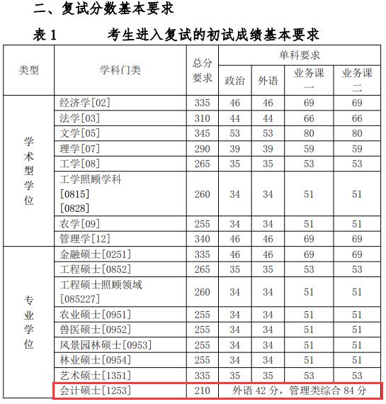 河北农业大学2017年会计硕士MPAcc复试分数线