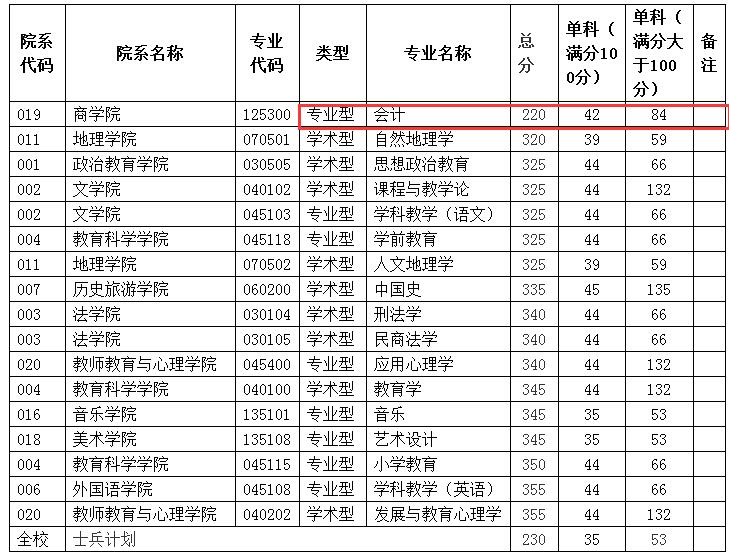 四川师范大学2017年mpacc会计硕士复试分数线