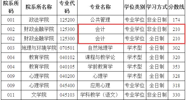 江西师范大学2017年会计硕士MPAcc复试分数线