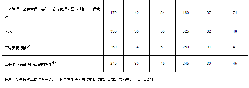 中国地质大学(北京)2017年会计硕士MPAcc复试分数线