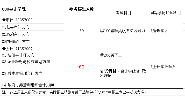 兰州财经大学2018年会计硕士（MPAcc）招生简章