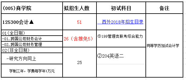 西安外国语大学2018年会计硕士(MPAcc)招生简章