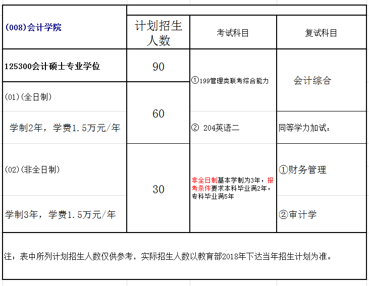 山东财经大学2018年会计硕士(MPAcc)审计（MAud）招生简章