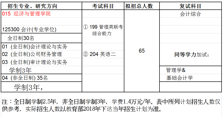 湖南科技大学2018年会计硕士(MPAcc)招生简章