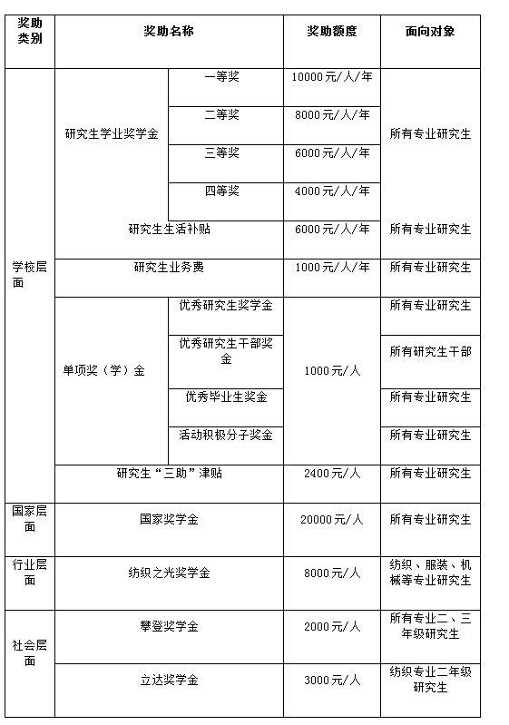 武汉纺织大学2018年会计硕士(MPAcc)招生简章