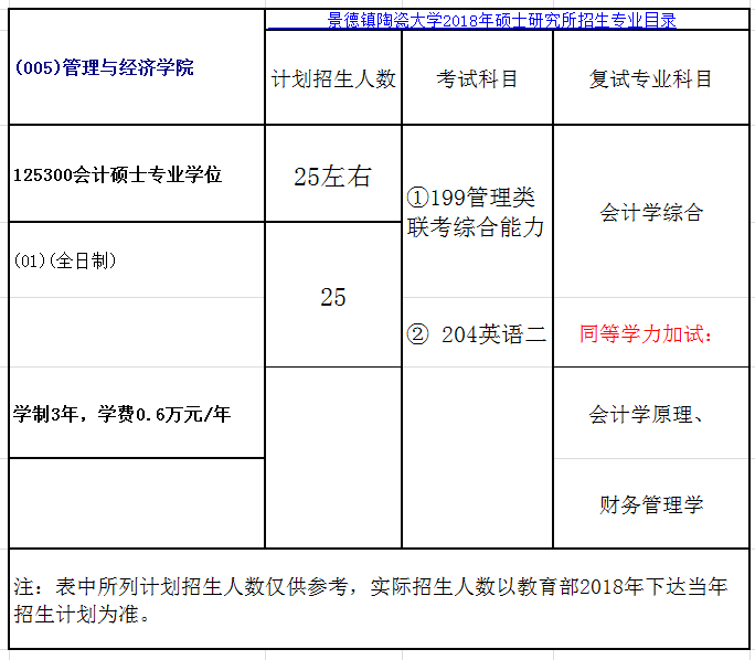 景德镇陶瓷大学2018年会计硕士(MPAcc)招生简章