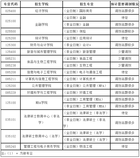 浙江工商大学2018年MPAcc调剂预通知