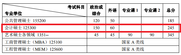 2018年北京大学MPAcc复试分数线公布