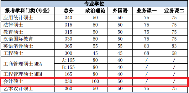 2018年北京理工大学MPAcc复试分数线