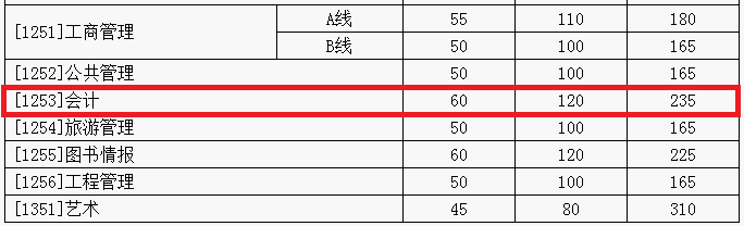 2018年山东大学MPAcc复试分数线公布