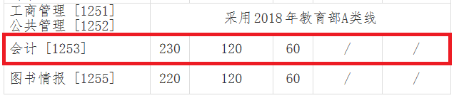 2018年吉林大学MPAcc复试分数线公布