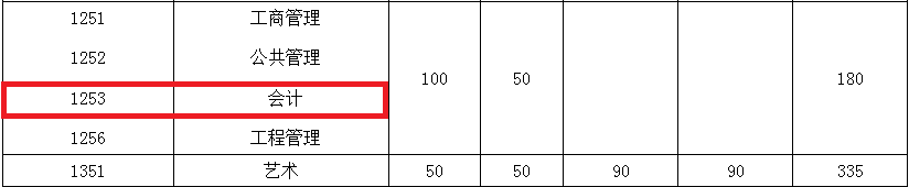 2018年东南大学MPAcc复试基本线