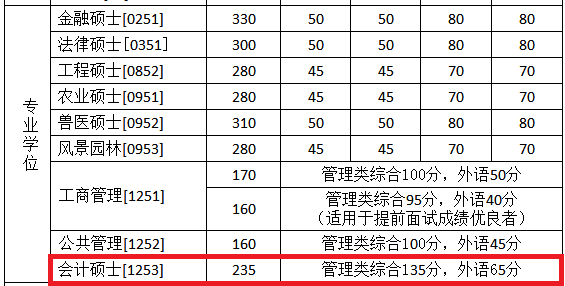 2018年中国农业大学MPAcc复试分数线