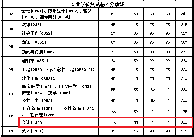 2018年西安交通大学MPAcc复试分数线公布