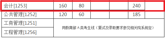 2018年浙江大学MPAcc复试分数线公布