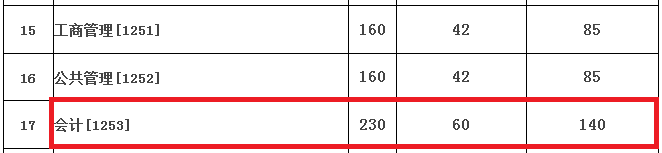 2018年兰州大学MPAcc复试分数线发布