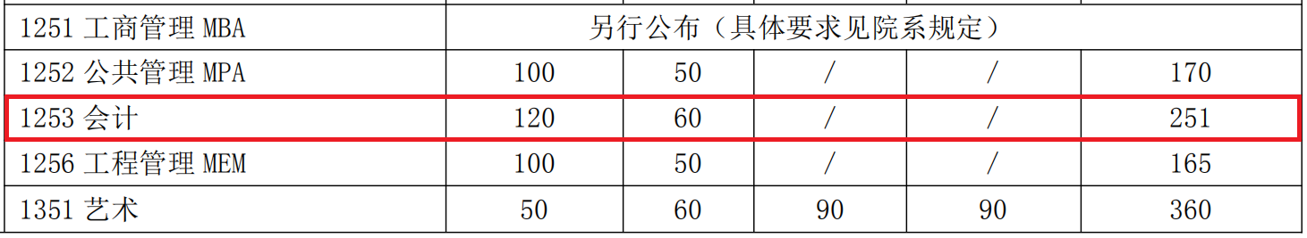 2018年上海交通大学MPAcc复试分数线