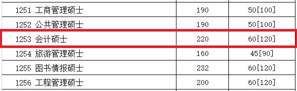 2018年四川大学MPAcc复试分数线公布