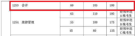 2018年复旦大学MPAcc复试分数线公布