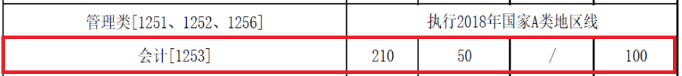 2018年重庆大学MPAcc复试分数线公布