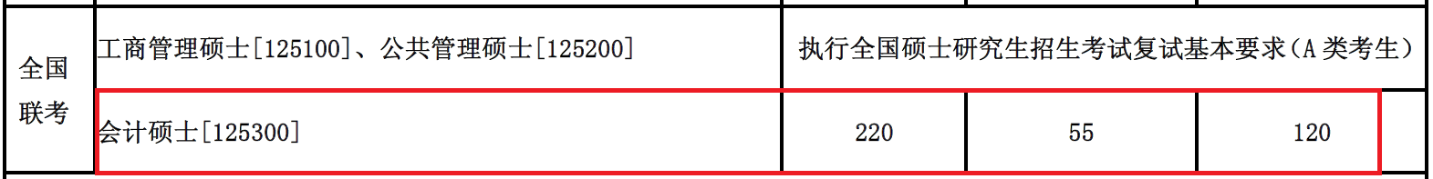 2018年东北大学MPAcc复试分数线公布