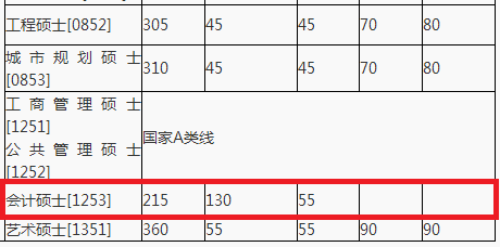 2018年湖南大学MPAcc复试分数线公布