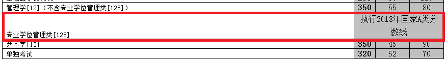 2018年中南大学MPAcc复试分数线公布