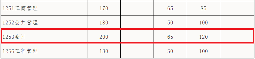 2018年华南理工大学MPAcc复试分数公布