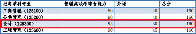 2018年同济大学MPAcc复试分数线公布