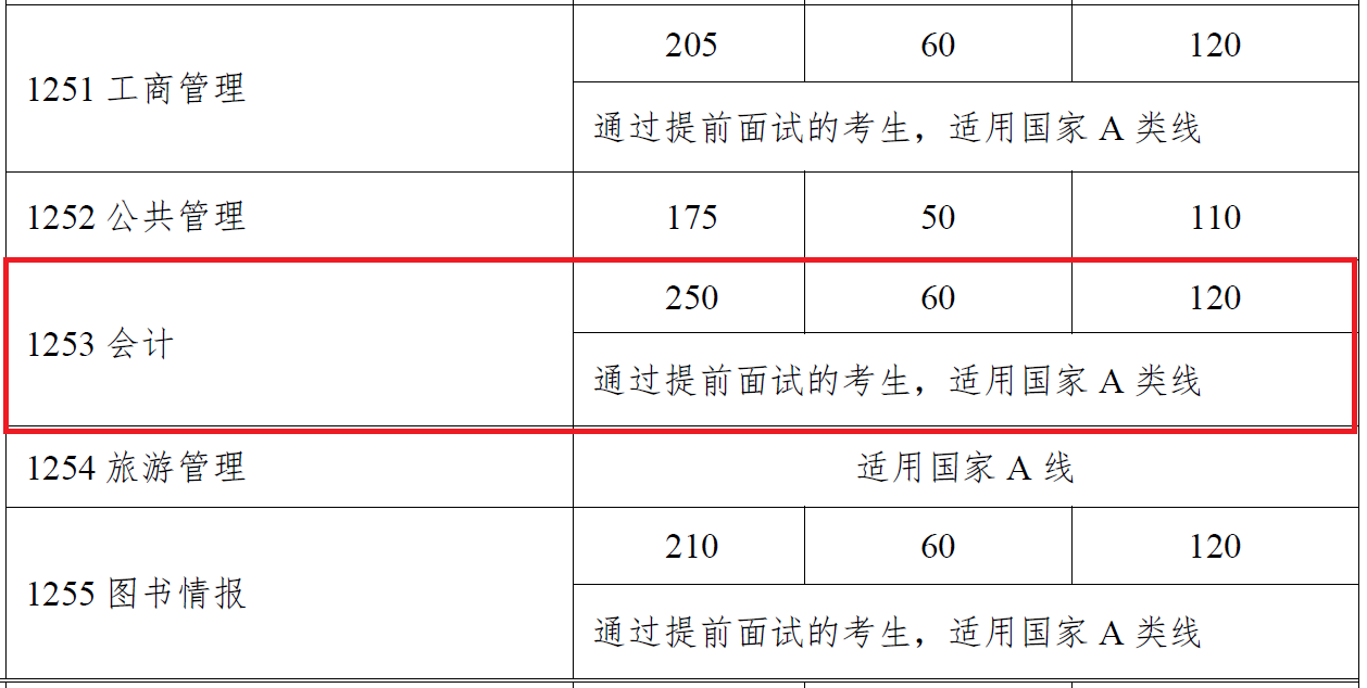 2018年中山大学MPAcc复试分数线公布