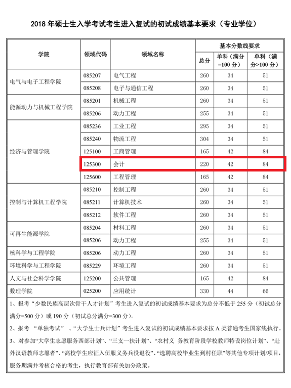 2018年华北电力大学MPAcc复试分数线公布