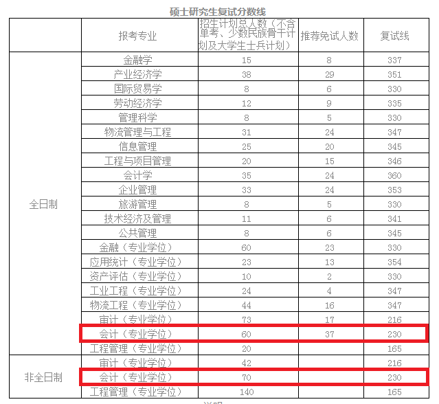 2018年北京交通大学MPAcc复试线及复试通知