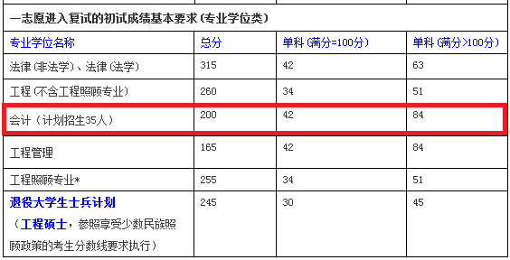 2018年哈尔滨理工大学MPAcc复试分数线公布