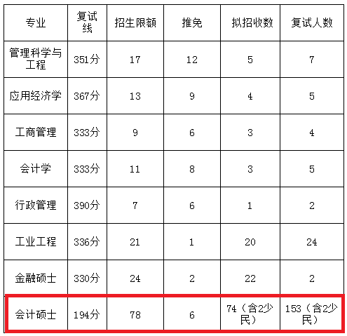 2018年中国石油大学MPAcc复试分数线公布