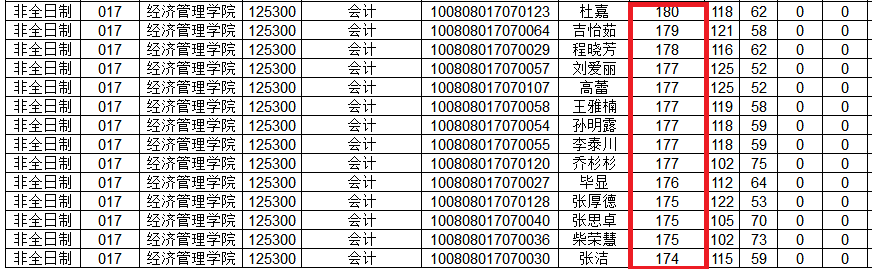 2018年河北工业大学MPAcc复试分数线公布