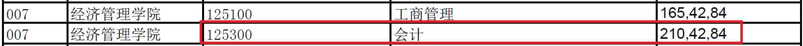 2018年北京林业大学MPAcc复试分数线公布